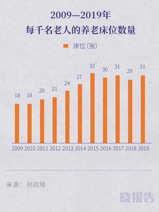 中国养老服务业现状：46%的床空着，老人却一床难求